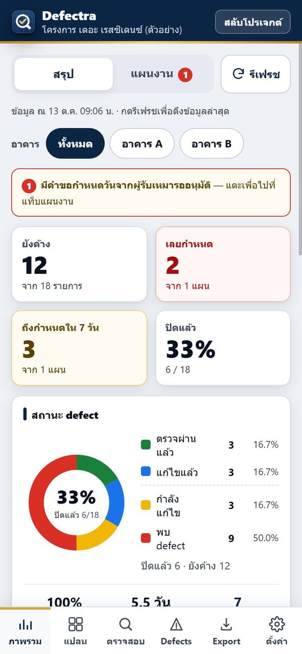 หน้าภาพรวม: สรุปงานค้างและเลยกำหนด (ข้อมูลตัวอย่าง)